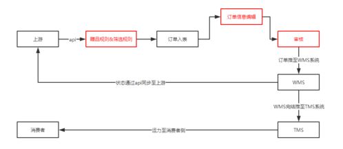 B端OMS系统设计 产品结构与流程